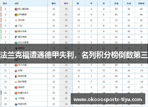法兰克福遭遇德甲失利，名列积分榜倒数第三